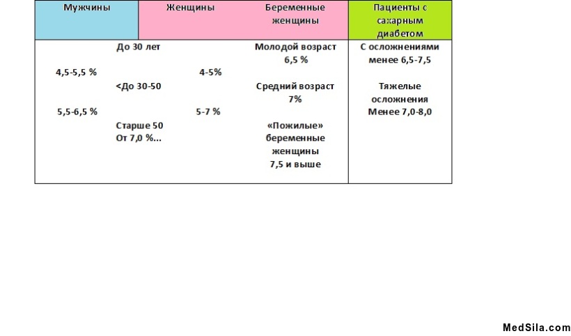 Норма гликированного гемоглобина